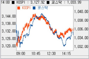 외인·기관 동반 매수에 소폭 상승… '3130선' 회복