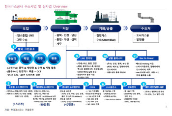 한국가스공사, 우호적 영업환경 속 성장성 강화…목표가 ↑ -키움