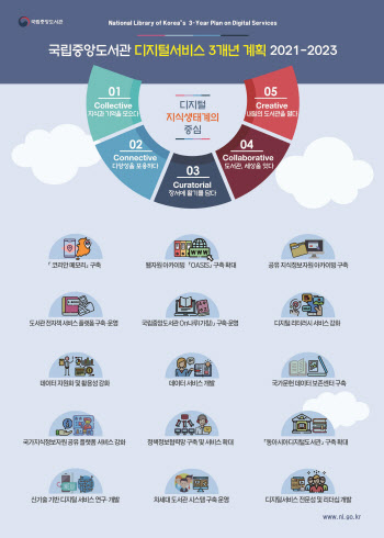 국립중앙도서관, 디지털 대전환 대응 '3개년 계획' 추진