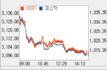 외인·기관 동반 매도에 하락…1달여만에 3100선 하회