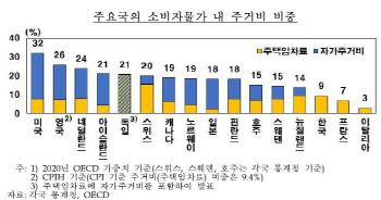 한은 "자가주거비 포함 물가상승률, 조사 어렵고 변동성 커…도입 신중해야"