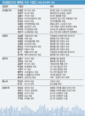 ICT  대표들 줄소환…플랫폼, 탄소중립에 '답정너' 국감우려