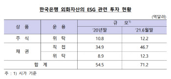 외환보유액도 ESG투자…"2~3년내 4300억불 외화자산 전체에 적용"