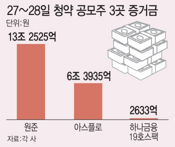 공모주 3곳에 20조원… 아스플로 청약 경쟁률 2000대 1 돌파