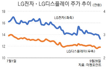 흔들리는 LG그룹株…목표가 줄하향