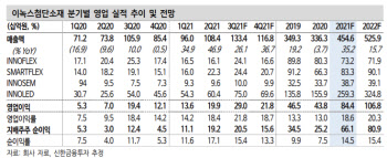 이녹스첨단소재, 3Q 창립 이래 최대 실적 전망…목표가 ↑-신한