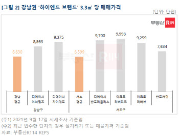 서울 ‘하이엔드 브랜드’ 속속 입주