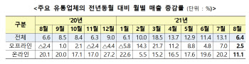 8월 온·오프 유통 매출 늘었지만…‘소비 위축’ 뚜렷