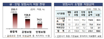 의료광고법인 차려 다단계 보험사기…‘간 큰’ 브로커단 적발