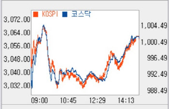 외인·기관 동반 매도에 이틀째 하락… 3060선까지 밀려