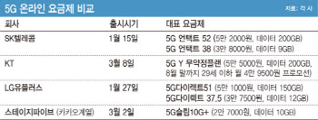 30% 저렴한 온라인요금제, 효과는 글쎄..가입자 5.4만명에 불과