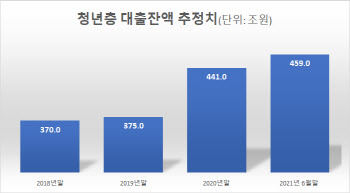 2030 청년층 빚, 코로나에 84兆 불어났다