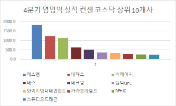 “형 만한 아우 있다” 비주류 매력 돋보이는 코스닥 실적株