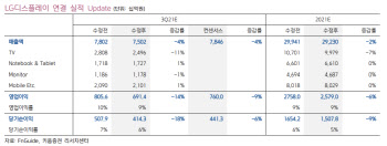 LG디스플레이, 中 LCD패널 감산 수급 개선시 주가반등 가능-키움