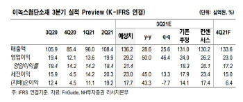 이녹스첨단소재, OLED 업황 호조로 분기 최대 실적 전망 -NH