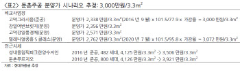 HUG 고분양가 심사제도 개선…“실제 상승 효과 제한적”