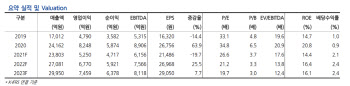 엔씨소프트, 블소2 매출 부진·마케팅 비용 증가…목표가 ↓-현대차