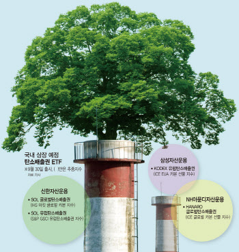  탄소배출권 선물 ETF 4종, 상장 첫날 ‘상승세’ 출발