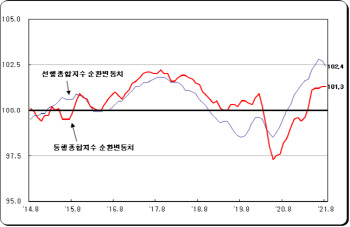 생산·소비·투자까지 파고든 코로나…`위드코로나`가 처방될까