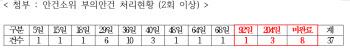 사모펀드 사태 등 금융회사 제재안 8건 처리 하세월