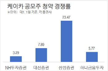 케이카, 청약 마지막날 오전 11시 기준 경쟁률 최고 23.47대 1