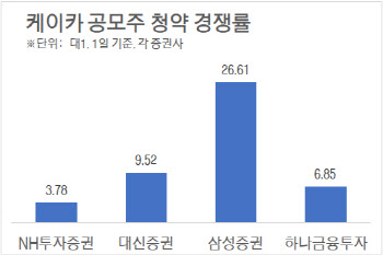 케이카, 청약 마지막날 정오 최고 경쟁률 26.61대 1