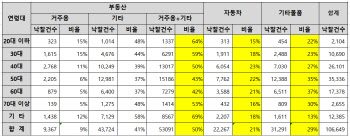 영끌·패닉 바잉 영향...MZ세대 온비드에도 몰린다