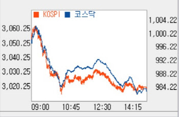 외인·기관 매도에 1%대 하락… '3010선'