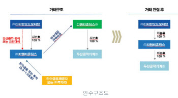 디티알모티브, 첫 회사채 수요예측 ‘실패’…“두산공작기계 인수 부담”