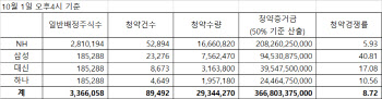 케이카, 최종 경쟁률 8.72대 1…증거금 3668억원 그쳐