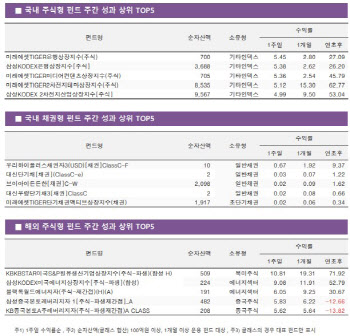 금리인상·배당 기대감에 은행펀드 '활짝'