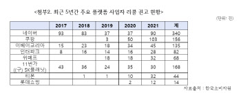 소비자원 리콜 권고, 네이버·11번가 등 온라인플랫폼이 72%