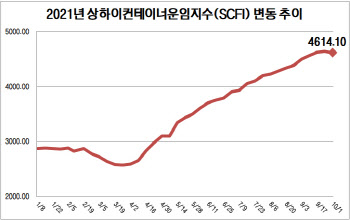 컨테이너선 운임 21주 만에 하락…‘항만 혼잡’은 여전