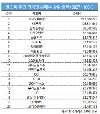 코스피 주간 외국인 순매수 1위 ‘SK이노베이션'