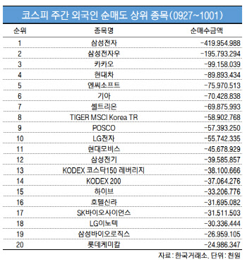 코스피 주간 외국인 순매도 1위 '삼성전자'