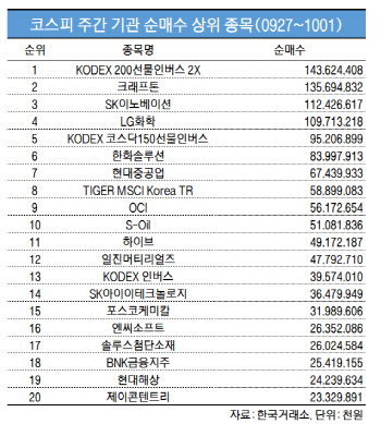 코스피 주간 기관 순매수 1위 'KODEX 200선물인버스 2X'