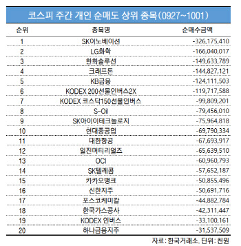 코스피 주간 개인 순매도 1위 'SK이노베이션'