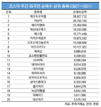 코스닥 주간 외국인 순매수 1위 '에코프로비엠'