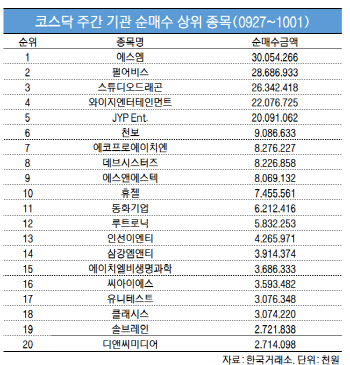 코스닥 주간 기관 순매수 1위 '에스엠'