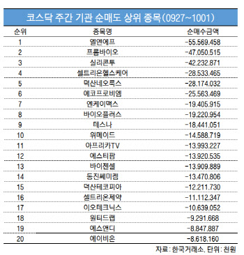 코스닥 주간 기관 순매도 1위 '엘앤에프'