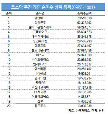 코스닥 주간 개인 순매수 1위 '엘앤에프'