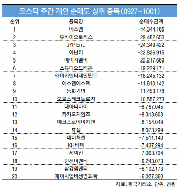 코스닥 주간 개인 순매도 1위 '에스엠'