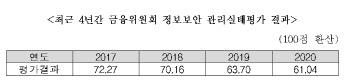 “금융위, 정보보안 관리 실태 미흡…점수 계속 떨어져”