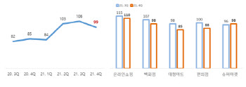 '살아나던 소매경기 다시 주춤'…4Q RBSI, 2분기만에 기준치 '밑'