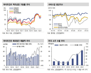 하이트진로, 3Q 부진 전망…리오프닝 기대감 주목 -신한