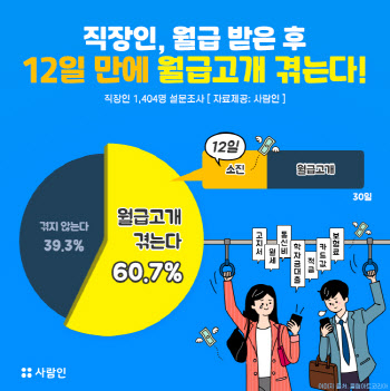 "통장 스쳐간다"…직장인 '월급 소진'까지 걸리는 기간은?