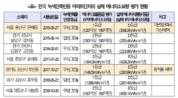 녹색건축 인증 주택인데 에너지 성능 부실