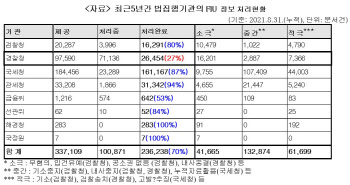 "경찰, FIU 정보제공 사건 처리율 27%에 불과"