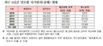 매일 1100억원 상당 사기 발생…코로나 이후 급증