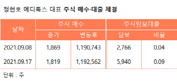 정현호 메디톡스 대표, 주식담보대출 도로 늘린 까닭